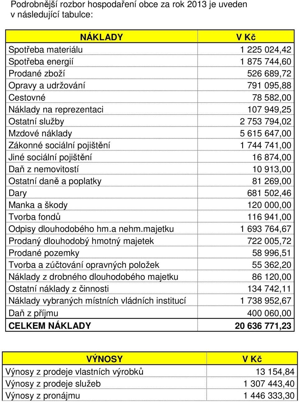 z nemovitostí 10 913,00 Ostatní daně a poplatky 81 269,00 Dary 681 502,46 Manka a škody 120 000,00 Tvorba fondů 116 941,00 Odpisy dlouhodobého hm.a nehm.