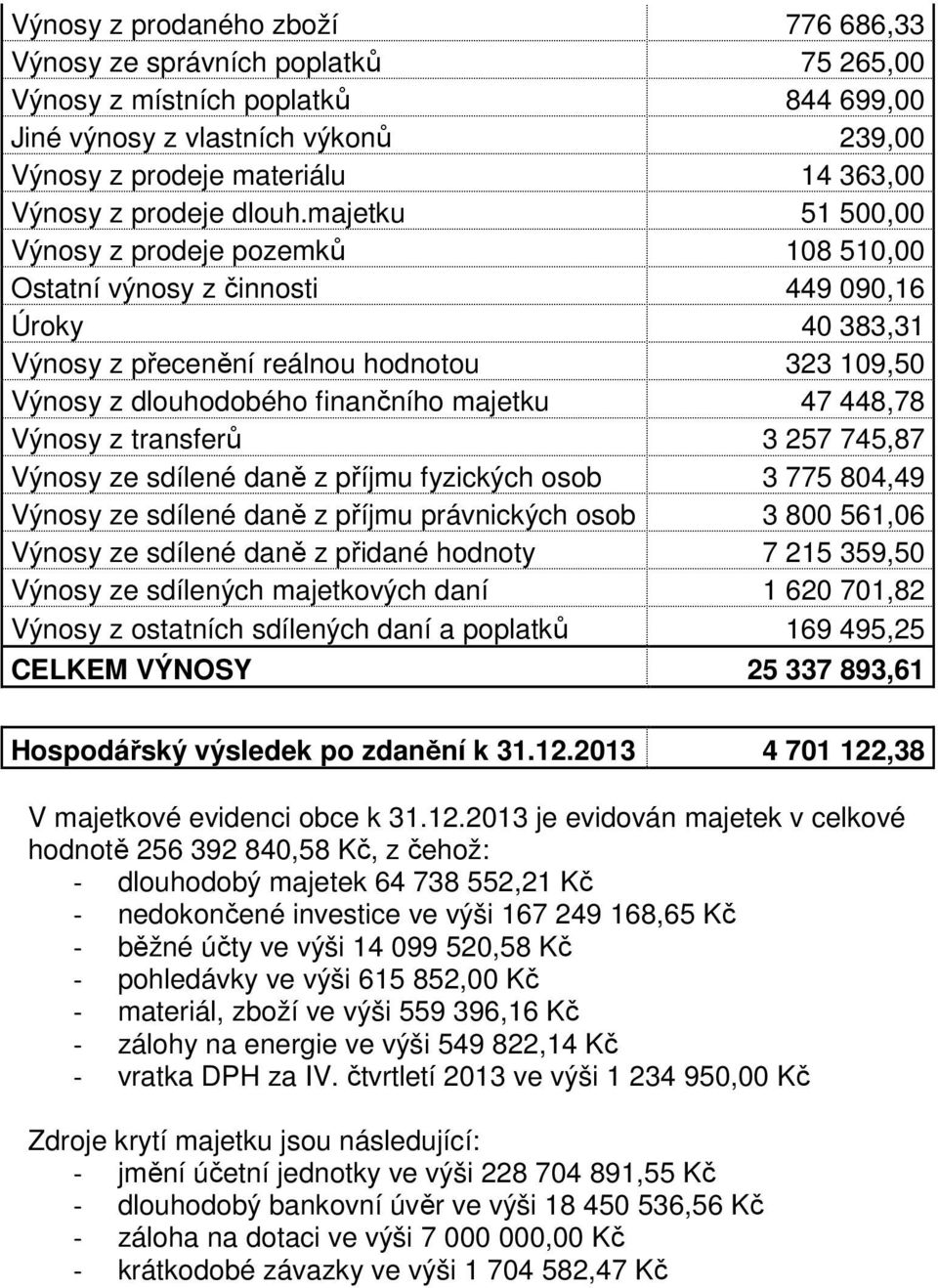 majetku 51 500,00 Výnosy z prodeje pozemků 108 510,00 Ostatní výnosy z činnosti 449 090,16 Úroky 40 383,31 Výnosy z přecenění reálnou hodnotou 323 109,50 Výnosy z dlouhodobého finančního majetku 47