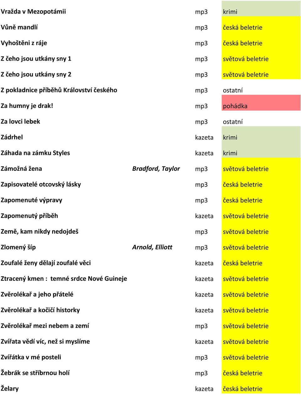 mp3 pohádka Za lovci lebek mp3 ostatní Zádrhel kazeta krimi Záhada na zámku Styles kazeta krimi Zámožná žena Bradford, Taylor mp3 světová beletrie Zapisovatelé otcovský lásky mp3 česká beletrie