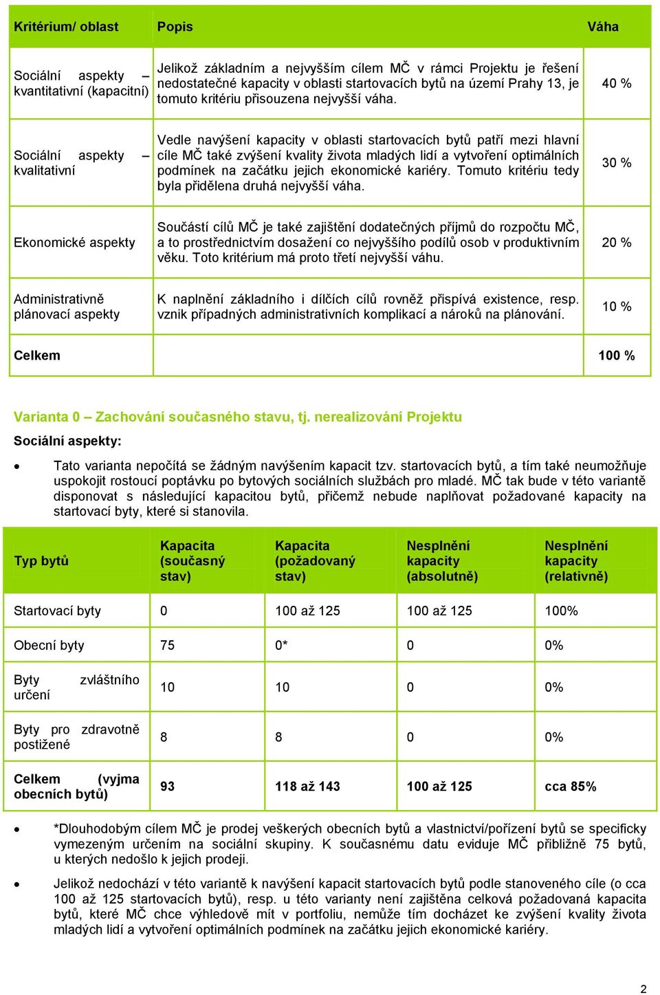 40 % Sciální aspekty kvalitativní Vedle navýšení kapacity v blasti startvacích bytů patří mezi hlavní cíle MČ také zvýšení kvality živta mladých lidí a vytvření ptimálních pdmínek na začátku jejich