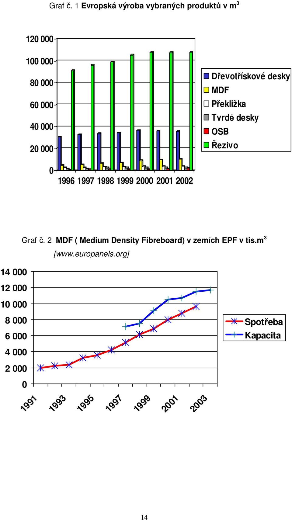 Dřevotřískové desky MDF Překližka Tvrdé desky OSB Řezivo 0 1996 1997 1998 1999 2000 2001 2002 