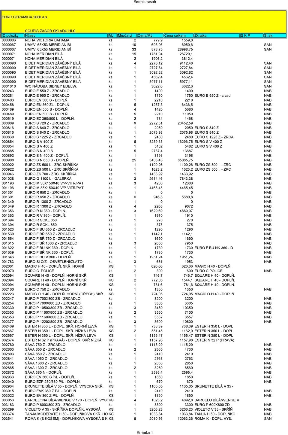 65X53 MERIDIAN BÍ ks 33 878,75 28998,75 SAN 0000071 NOHA MERIDIAN BÍLÁ ks 15 1781,94 26729,1 0000071 NOHA MERIDIAN BÍLÁ ks 2 1906,2 3812,4 0000090 BIDET MERIDIAN ZÁVĚSNÝ BÍLÁ ks 4 2278,12 9112,48 SAN