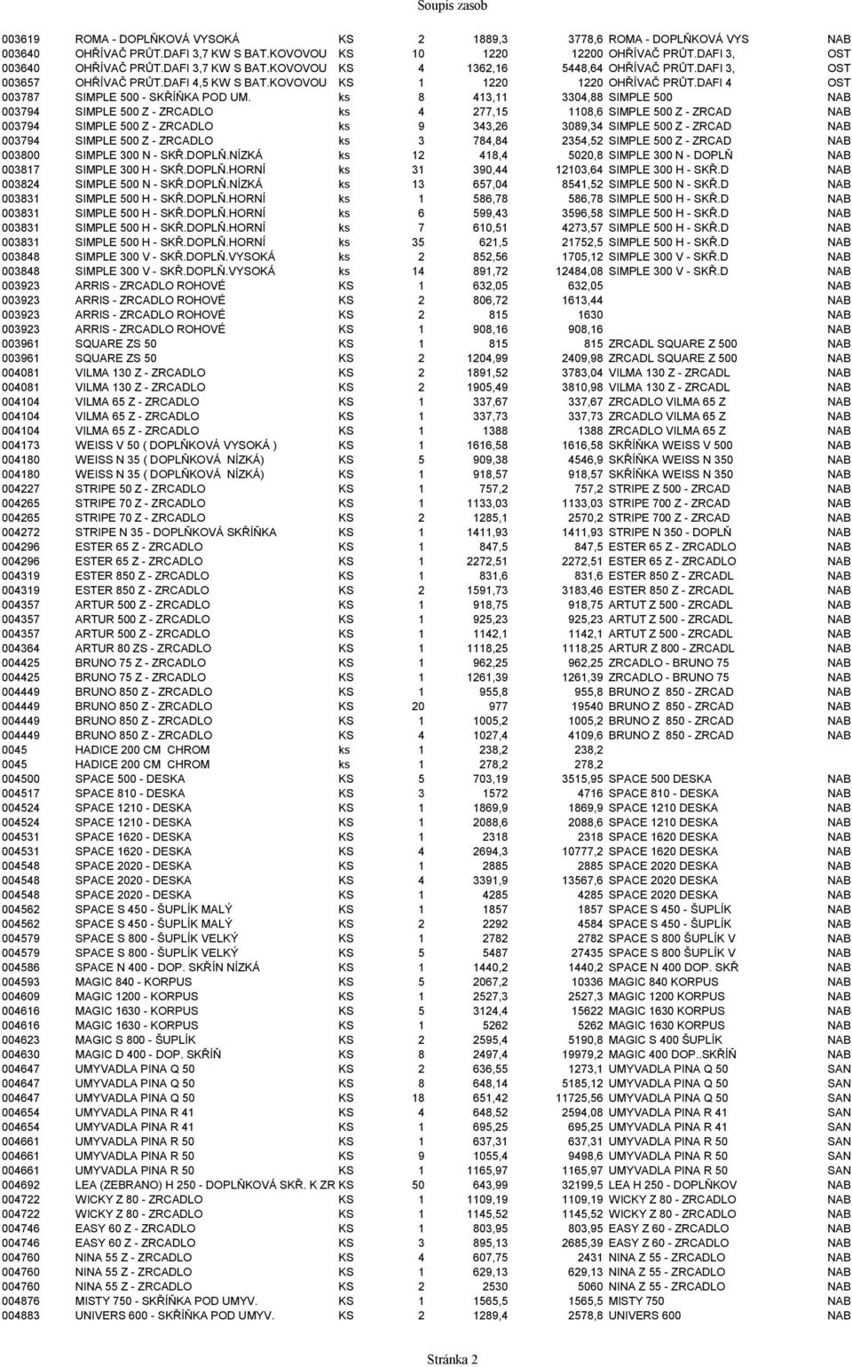 ks 8 413,11 3304,88 SIMPLE 500 NAB 003794 SIMPLE 500 Z - ZRCADLO ks 4 277,15 1108,6 SIMPLE 500 Z - ZRCAD NAB 003794 SIMPLE 500 Z - ZRCADLO ks 9 343,26 3089,34 SIMPLE 500 Z - ZRCAD NAB 003794 SIMPLE