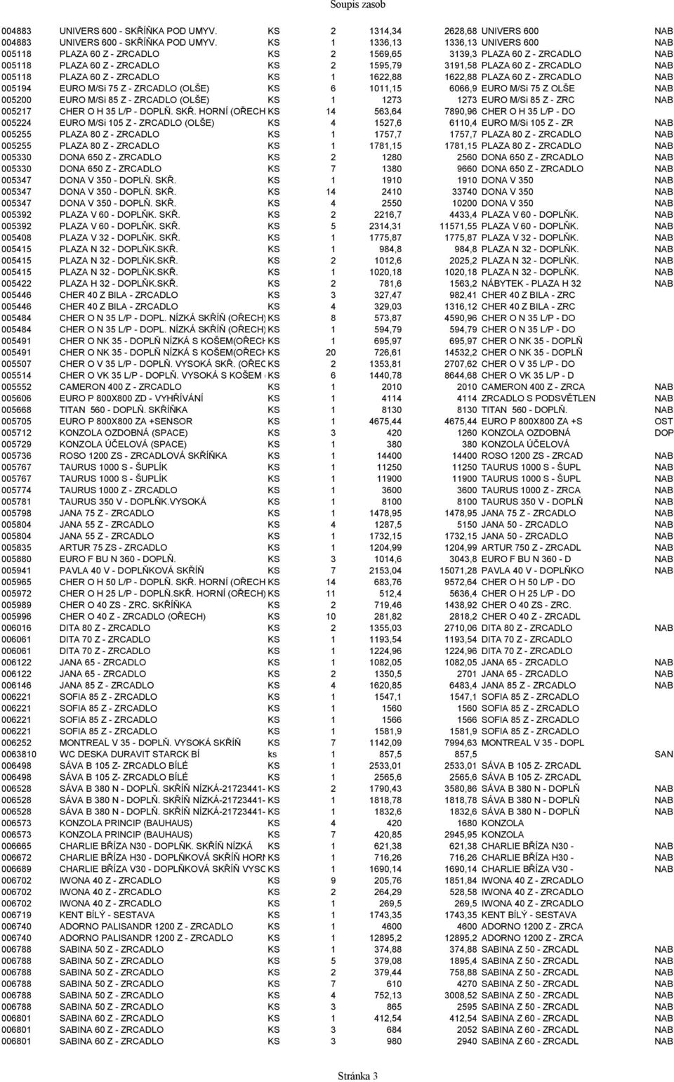 Z - ZRCADLO KS 1 1622,88 1622,88 PLAZA 60 Z - ZRCADLO NAB 005194 EURO M/Si 75 Z - ZRCADLO (OLŠE) KS 6 1011,15 6066,9 EURO M/Si 75 Z OLŠE NAB 005200 EURO M/Si 85 Z - ZRCADLO (OLŠE) KS 1 1273 1273 EURO