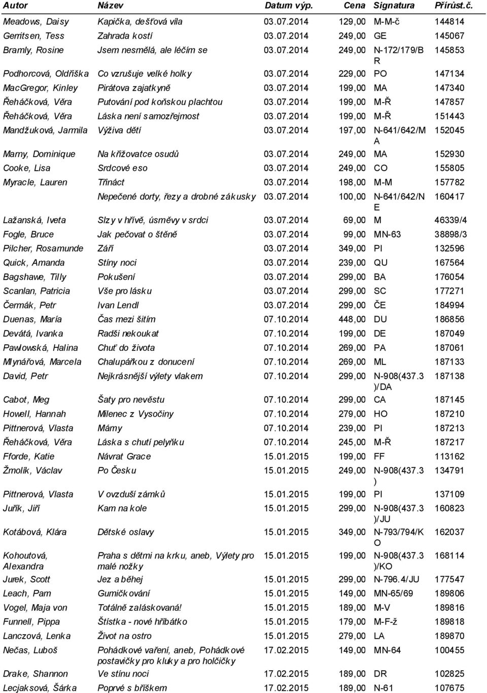 07.2014 199,00 M-Ř 151443 Mandžuková, Jarmila Výživa dětí 03.07.2014 197,00 N-641/ 642/M 152045 A Marny, Dominique Na křižovatce osudů 03.07.2014 249,00 MA 152930 Cooke, Lisa Srdcové eso 03.07.2014 249,00 CO 155805 Myracle, Lauren Třináct 03.