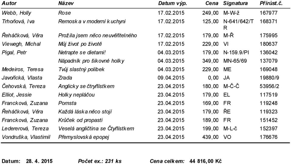 03.2015 229,00 ME 169048 Javořická, Vlasta Zrada 09.04.2015 0, 00 JA 19880/9 Čehovská, Tereza Anglicky se čtryřlístkem 23.04.2015 180,00 M-Č-Č 53956/2 Elliot, Jessie Holky nepláčou 23.04.2015 179,00 EL 117519 Francková, Zuzana Pomsta 23.