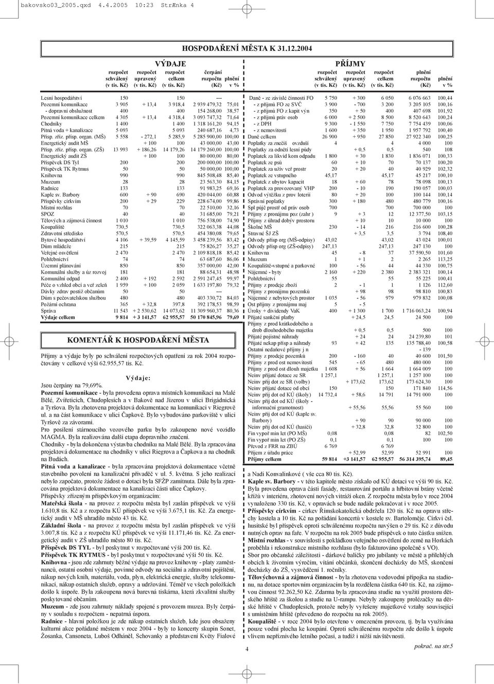 Kè) (Kè) v % Lesní hospodáøství 150 150 --- Pozemní komunikace 3 905 + 13,4 3 918,4 2 939 479,32 75,01 - dopravní obslužnost 400 400 154 268,00 38,57 Pozemní komunikace celkem 4 305 + 13,4 4 318,4 3