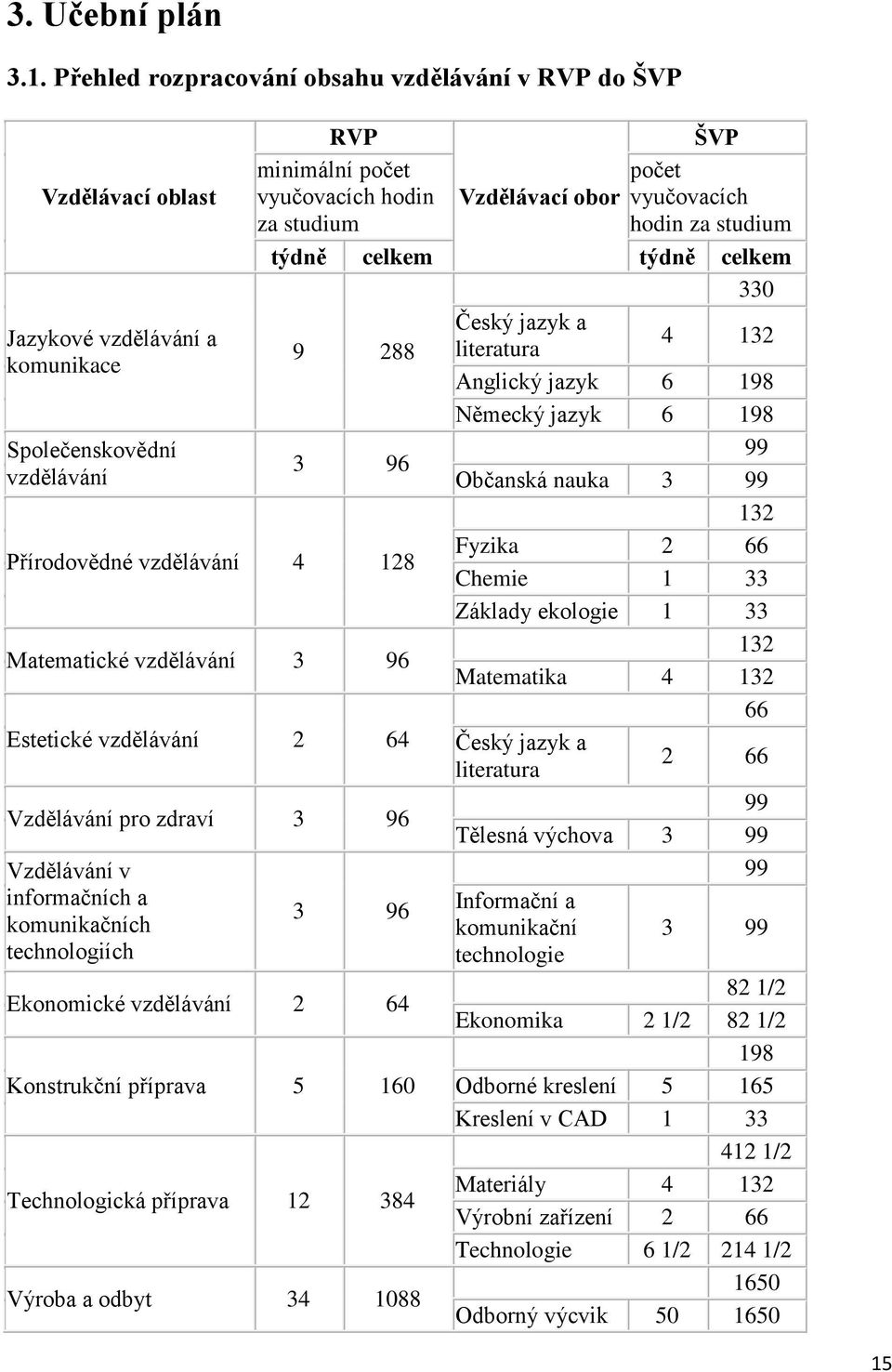 330 Český jazyk a Jazykové vzdělávání a 4 132 9 288 literatura komunikace Anglický jazyk 6 198 Německý jazyk 6 198 Společenskovědní 99 3 96 vzdělávání Občanská nauka 3 99 132 Přírodovědné vzdělávání