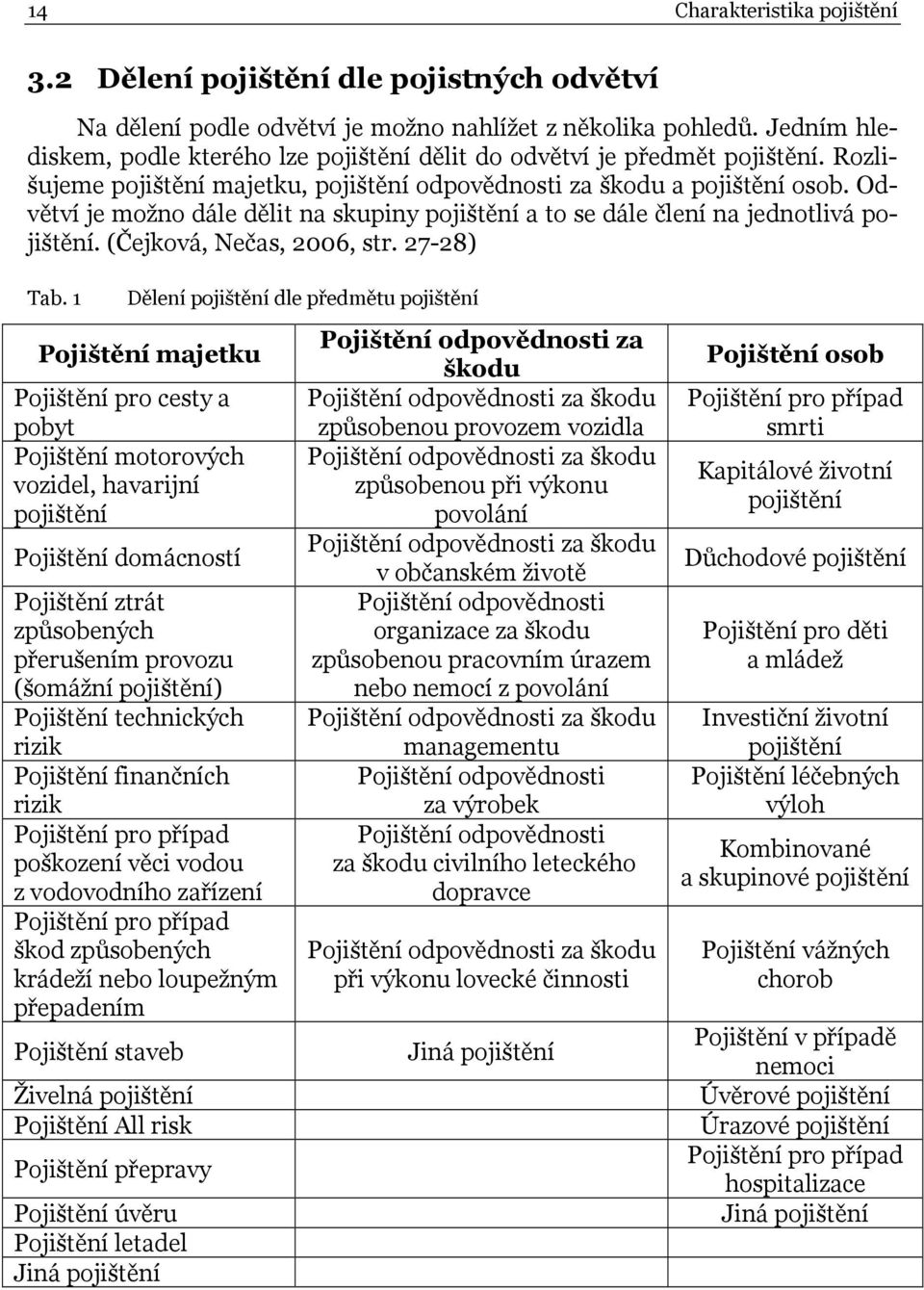 Odvětví je možo dále dělit a skupiy pojištěí a to se dále čleí a jedotlivá pojištěí. (Čejková, Nečas, 2006, str. 27-28) Tab.