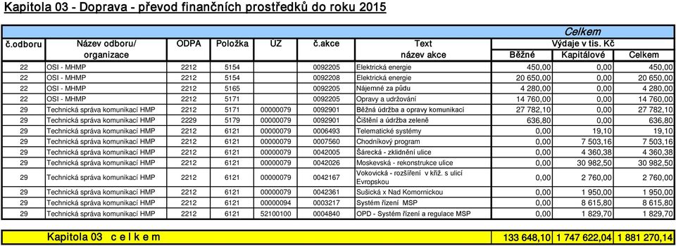 OSI - MHMP 2212 5165 0092205 Nájemné za půdu 4 280,00 0,00 4 280,00 22 OSI - MHMP 2212 5171 0092205 Opravy a udržování 14 760,00 0,00 14 760,00 29 Technická správa komunikací HMP 2212 5171 00000079