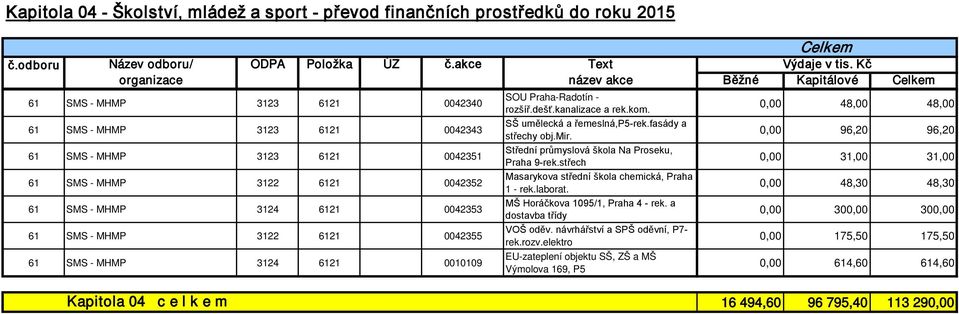 6121 0042353 61 SMS - MHMP 3122 6121 0042355 61 SMS - MHMP 3124 6121 0010109 SOU Praha-Radotín - rozšíř.dešť.kanalizace a rek.kom. SŠ umělecká a řemeslná,p5-rek.fasády a střechy obj.mir.