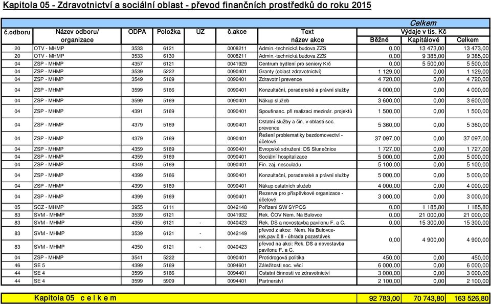 -technická budova ZZS 0,00 9 385,00 9 385,00 04 ZSP - MHMP 4357 6121 0041929 Centrum bydlení pro seniory Krč 0,00 5 500,00 5 500,00 04 ZSP - MHMP 3539 5222 0090401 Granty (oblast zdravotnictví) 1