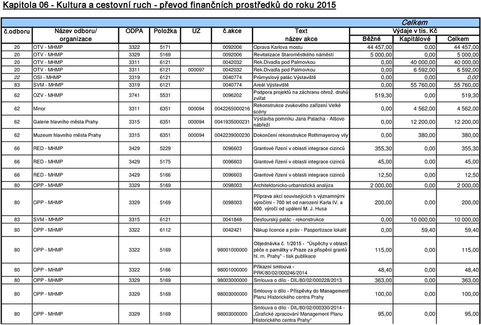 000,00 0,00 5 000,00 20 OTV - MHMP 3311 6121 0042032 Rek.Divadla pod Palmovkou 0,00 40 000,00 40 000,00 20 OTV - MHMP 3311 6121 000097 0042032 Rek.