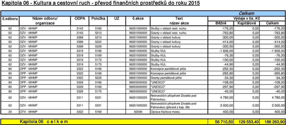 ruchu -763,80 0,00-763,80 62 OZV - MHMP 3399 5213 96201000000 Granty v oblasti kultury -300,00 0,00-300,00 62 OZV - MHMP 3399 5222 96201000000 Granty v oblasti kultury -414,00 0,00-414,00 62 OZV -