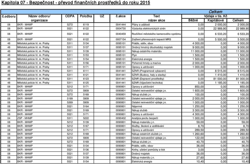 22 989,90 08 BKR - MHMP 5521 6122 0040459 Rozšíření městského kamerového systému 0,00 6 533,20 6 533,20 08 BKR - MHMP 5521 6122 0007154 Zvýšení přenosových kapacit MRS 0,00 5 500,00 5 500,00 48
