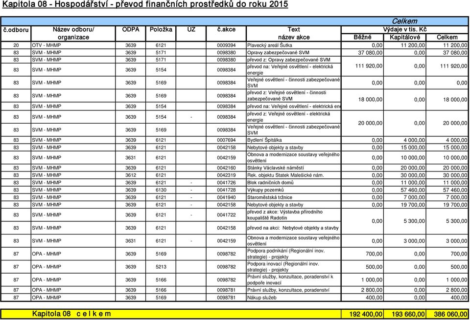 37 080,00 83 SVM - MHMP 3639 5171 0098380 převod z: Opravy zabezpečované SVM 83 SVM - MHMP 3639 5154 0098384 převod na: Veřejné osvětlení - elektrická 111 920,00 0,00 111 920,00 energie 83 SVM - MHMP