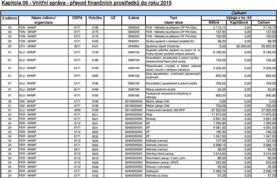 přípravu OP Pól růstu 137,50 0,00 137,50 02 FON - MHMP 6171 5176 0090245 FON - Náklady na přípravu OP Pól růstu 100,00 0,00 100,00 02 FON - MHMP 6171 5169 0090201 Služby spojené s realizací projektů