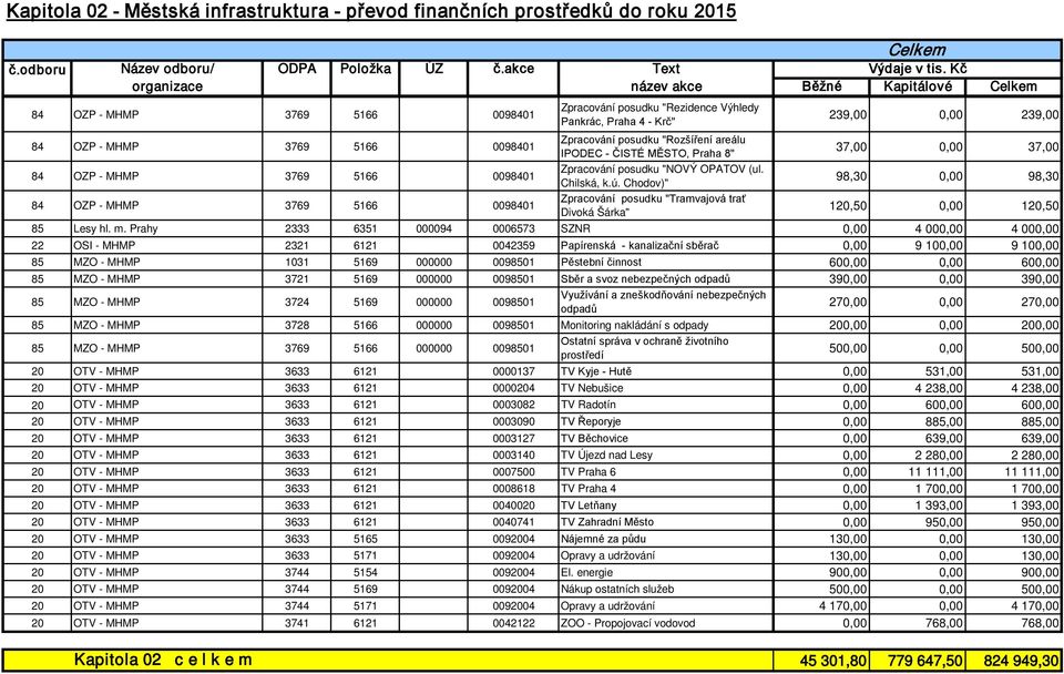 Zpracování posudku "Rozšíření areálu IPODEC - ČISTÉ MĚSTO, Praha 8" 37,00 0,00 37,00 84 OZP - MHMP 3769 5166 0098401 Zpracování posudku "NOVÝ OPATOV (ul. Chilská, k.ú.