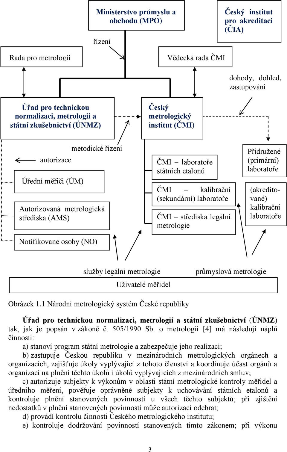 ČMI kalibrační (sekundární) laboratoře ČMI střediska legální metrologie Přidružené (primární) laboratoře (akreditované) kalibrační laboratoře služby legální metrologie Uživatelé měřidel průmyslová