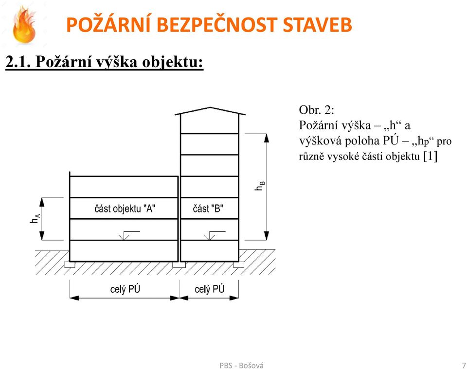 výšková poloha PÚ hp pro různě