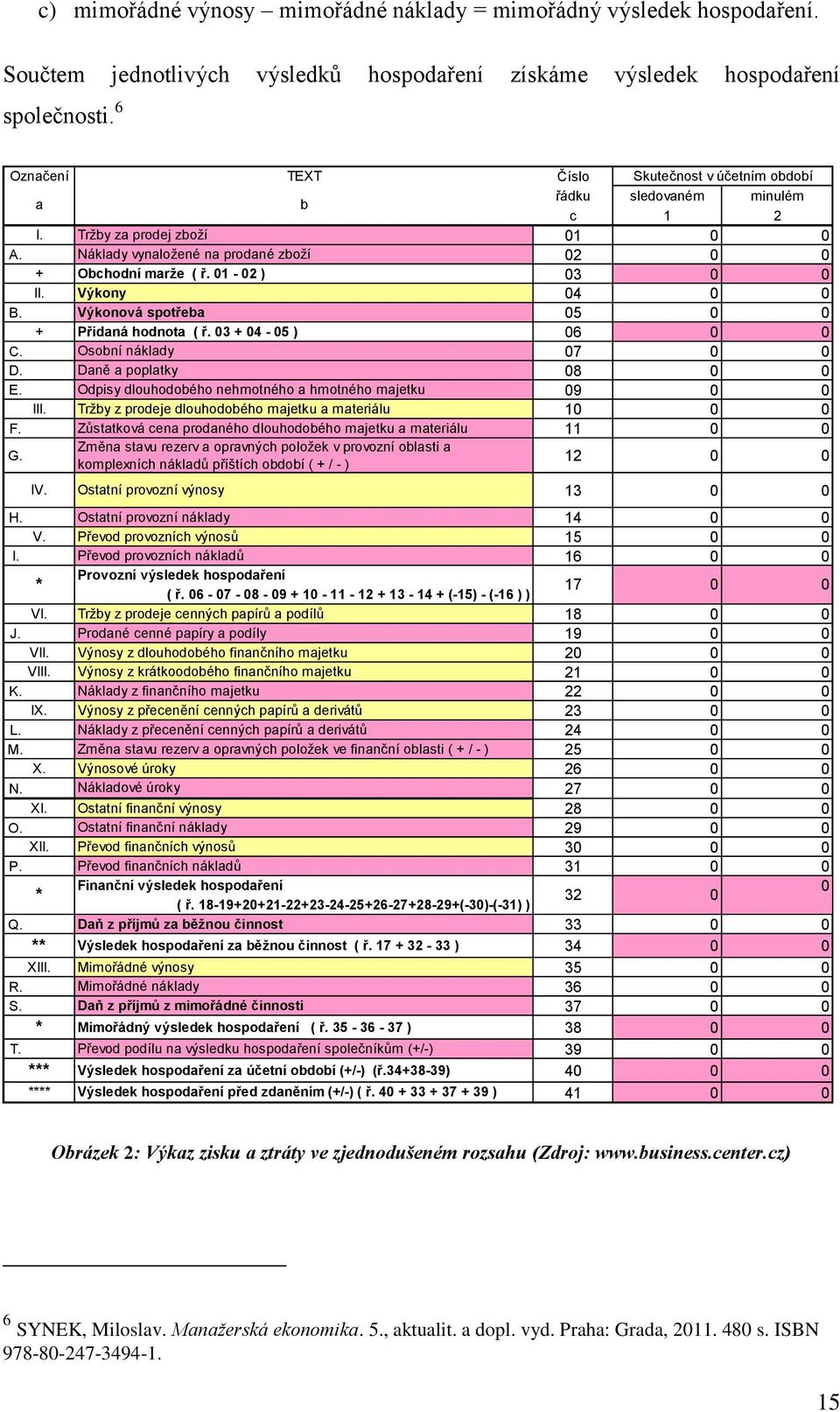 01-02 ) 03 0 0 II. Výkony 04 0 0 B. Výkonová spotřeba 05 0 0 + Přidaná hodnota ( ř. 03 + 04-05 ) 06 0 0 C. Osobní náklady 07 0 0 D. Daně a poplatky 08 0 0 E.