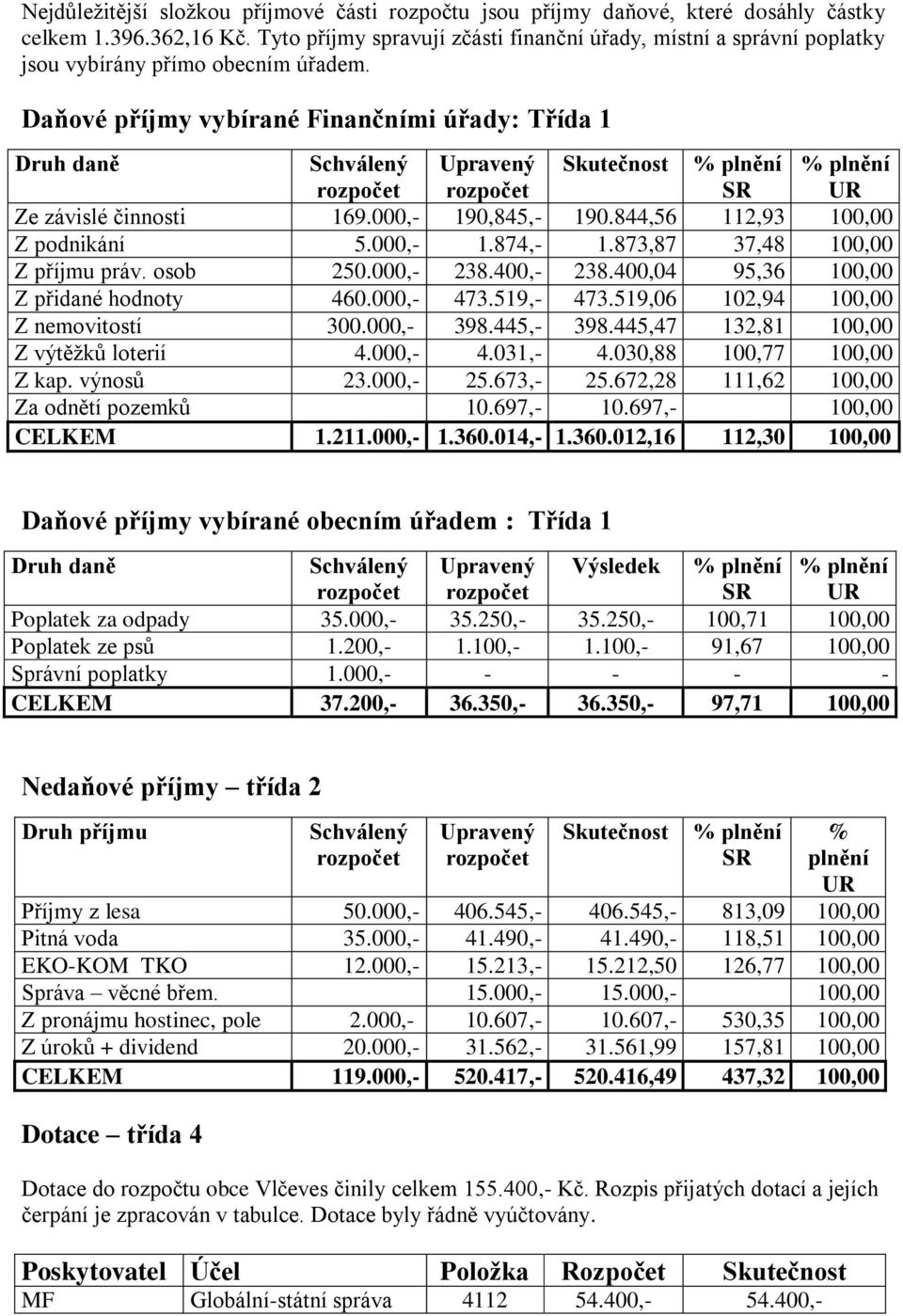 000,- 190,845,- 190.844,56 112,93 100,00 Z podnikání 5.000,- 1.874,- 1.873,87 37,48 100,00 Z příjmu práv. osob 250.000,- 238.400,- 238.400,04 95,36 100,00 Z přidané hodnoty 460.000,- 473.519,- 473.