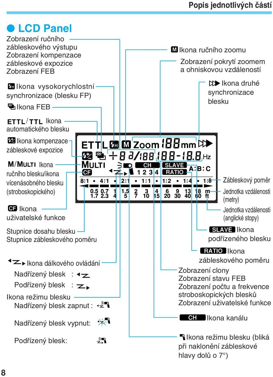 pomûru Ikona dálkového ovládání Nadfiízen blesk : Podfiízen blesk : Ikona reïimu blesku Nadfiízen blesk zapnut : Nadfiízen blesk vypnut: Podfiízen blesk: Ikona ruãního zoomu Zobrazení pokrytí zoomem