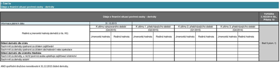 předcházejícího (Q4/2015) (Q2/2015) (Q1/2015) (Q4/2014) Jmenovitá hodnota Reálná hodnota Jmenovitá hodnota Reálná hodnota Jmenovitá hodnota Reálná hodnota Jmenovitá hodnota Reálná hodnota Vyhláška č.