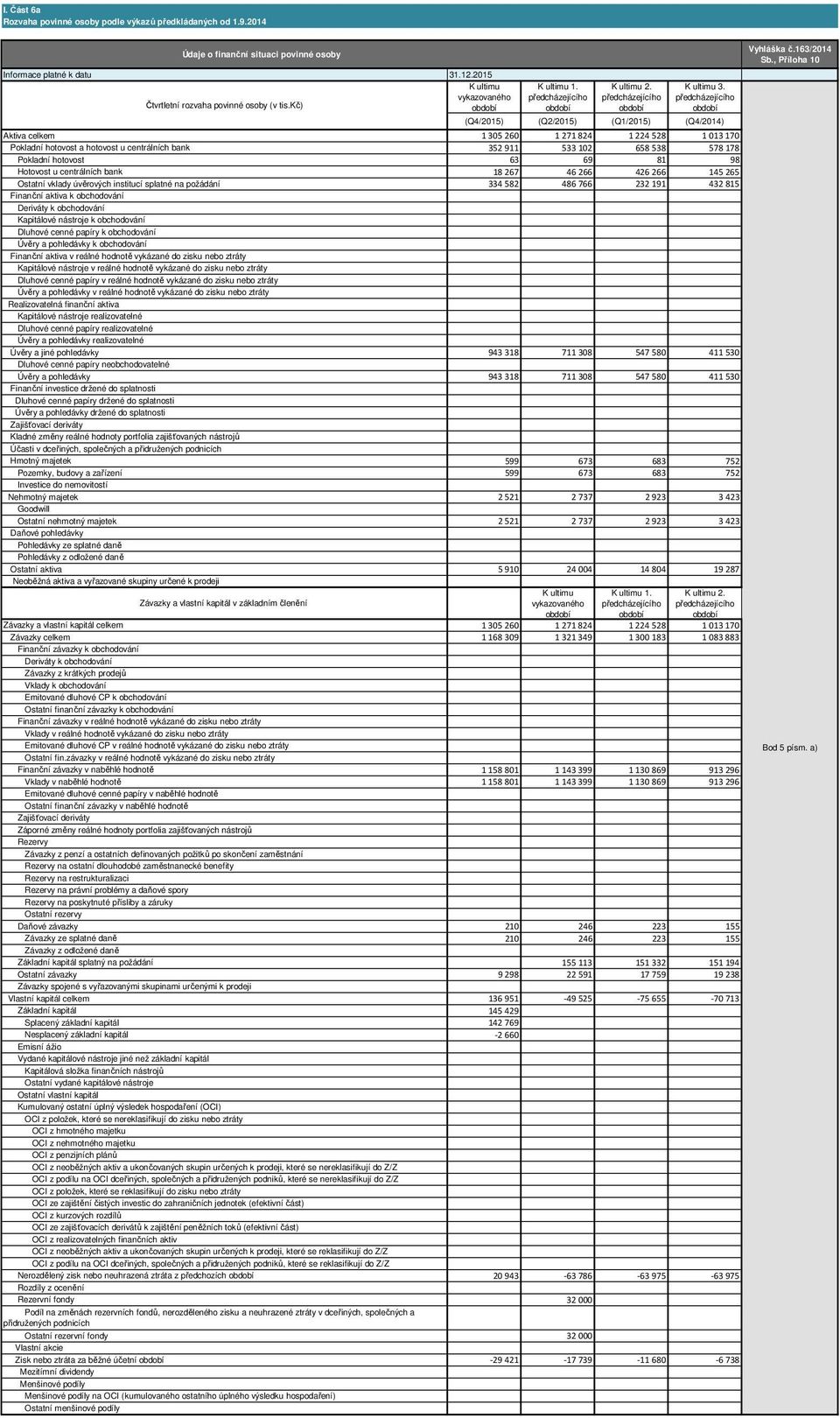 Deriváty k obchodování Kapitálové nástroje k obchodování Dluhové cenné papíry k obchodování Úvěry a pohledávky k obchodování Finanční aktiva v reálné hodnotě vykázané do zisku nebo ztráty Kapitálové