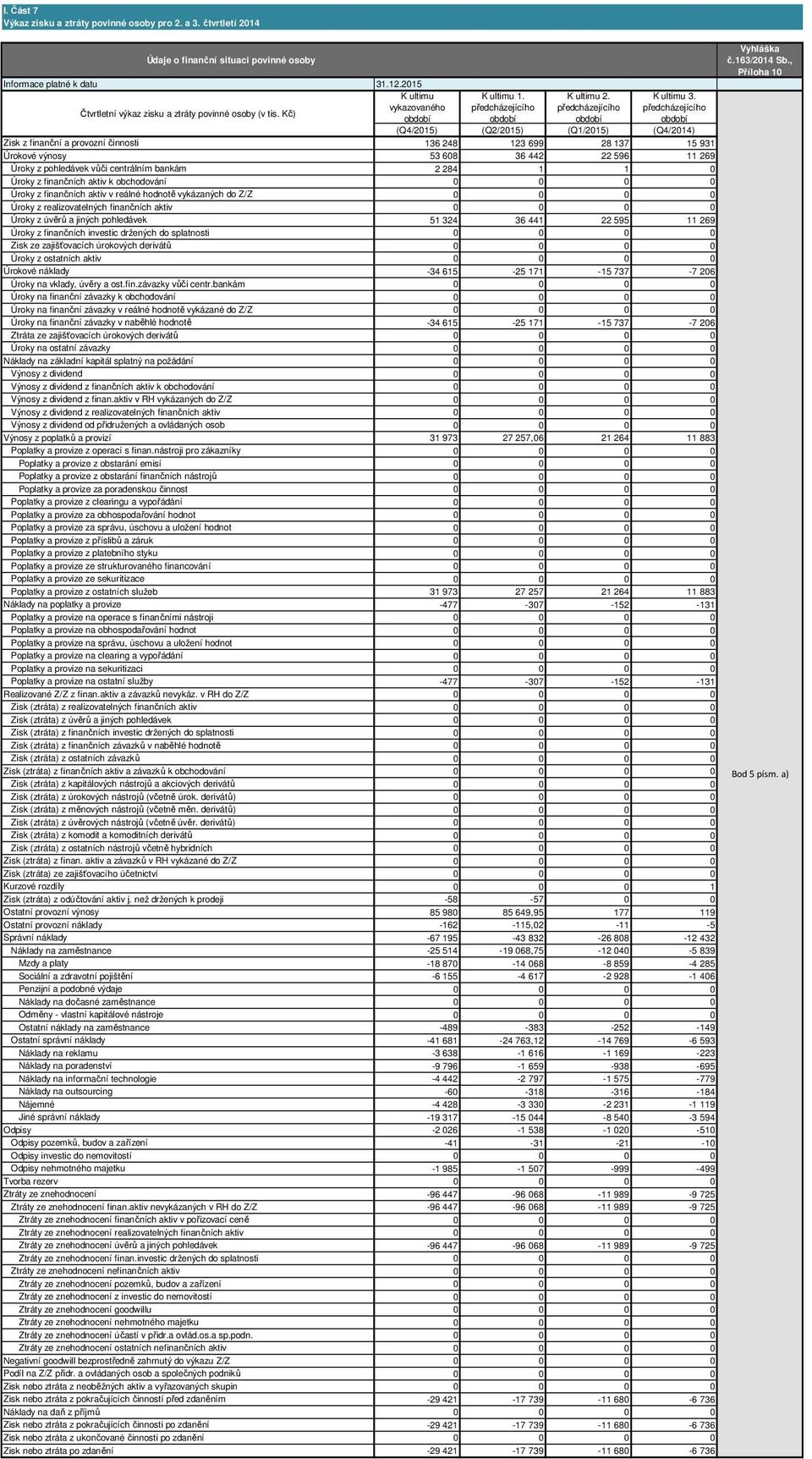 Úroky z realizovatelných finančních aktiv Úroky z úvěrů a jiných pohledávek Úroky z finančních investic držených do splatnosti Zisk ze zajišťovacích úrokových derivátů Úroky z ostatních aktiv Úrokové