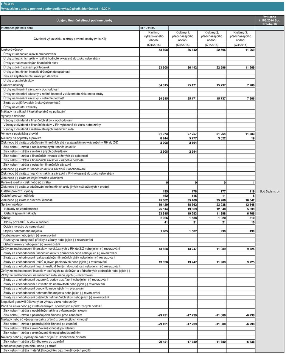 kč) Úrokové výnosy Úroky z finančních aktiv k obchodování Úroky z finančních aktiv v reálné hodnotě vykázané do zisku nebo ztráty Úroky z realizovatelných finančních aktiv Úroky z úvěrů a jiných