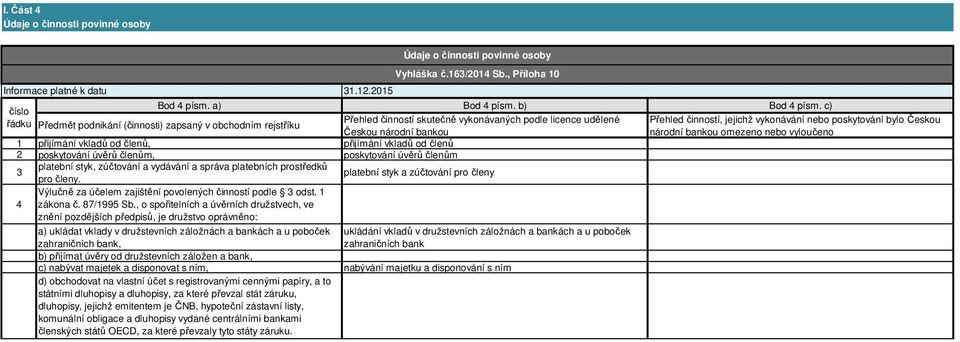 Českou národní bankou národní bankou omezeno nebo vyloučeno 1 přijímání vkladů od členů, přijímání vkladů od členů 2 poskytování úvěrů členům, poskytování úvěrů členům 3 platební styk, zúčtování a