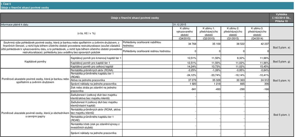 provedena restrukturalizace (součet zůstatků účtů pohledávek k vykazovanému datu, a to pohledávek, u nichž byla během účetního provedena restrukturalizace); pohledávky jsou uváděny bez opravných