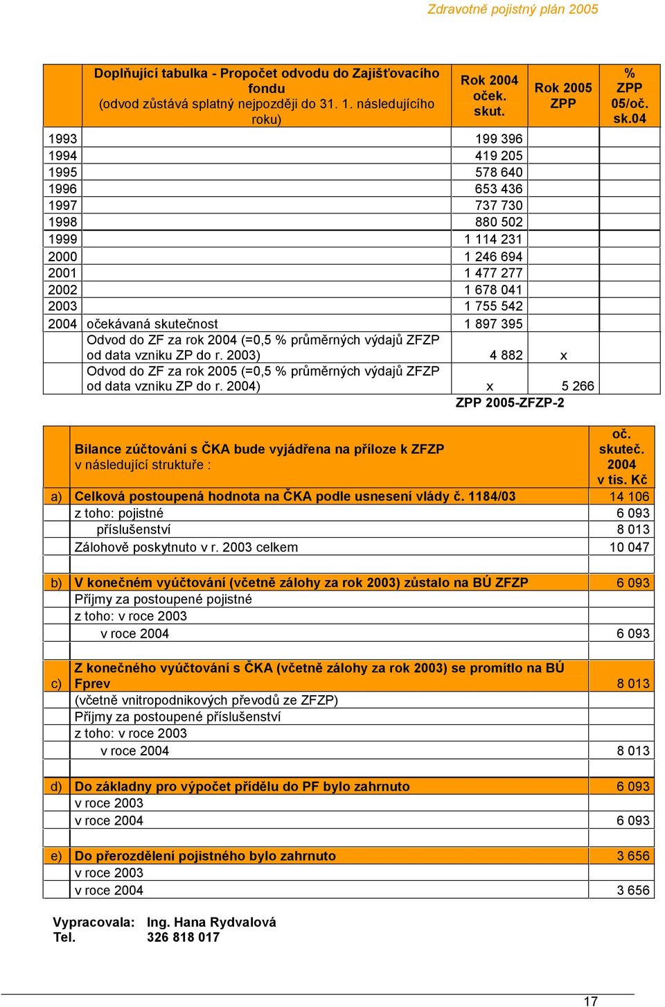 Odvod do ZF za rok 2004 (=0,5 % průměrných výdajů ZFZP od data vzniku ZP do r. 2003) 4 882 x Odvod do ZF za rok 2005 (=0,5 % průměrných výdajů ZFZP od data vzniku ZP do r.