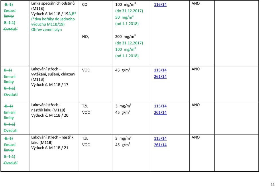 12.2017) 100 mg/m 3 (od 1.1.2018) Lakování střech - vytěkání, sušení, chlazení (M11B) Výduch č.