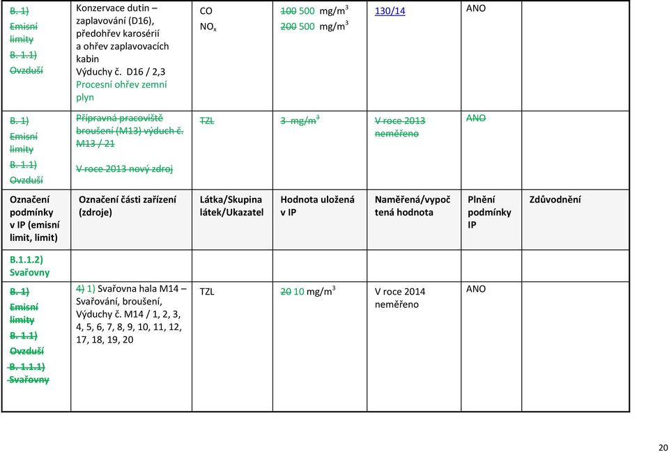 M13 / 21 TZL 3 mg/m 3 V roce 2013 neměřeno V roce 2013 nový zdroj podmínky v (emisní limit, části uložená v vypoč tená podmínky B.1.1.2) Svařovny 4) 1) Svařovna hala M14 Svařování, broušení, Výduchy č.
