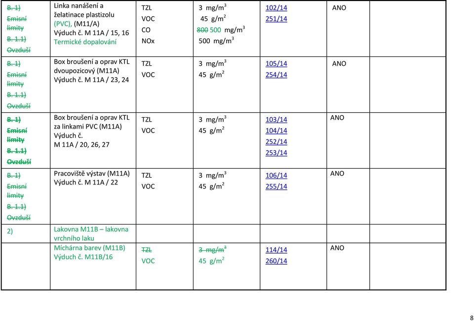 Výduch č. M 11A / 23, 24 TZL VOC 3 mg/m 3 45 g/m 2 105/14 254/14 Box broušení a oprav KTL za linkami PVC (M11A) Výduch č.