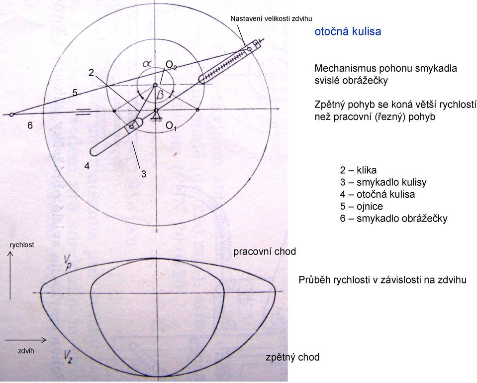 (řezný) pohyb 4 3 2 klika 3 smykadlo kulisy 4 otočná kulisa 5 ojnice 6 smykadlo