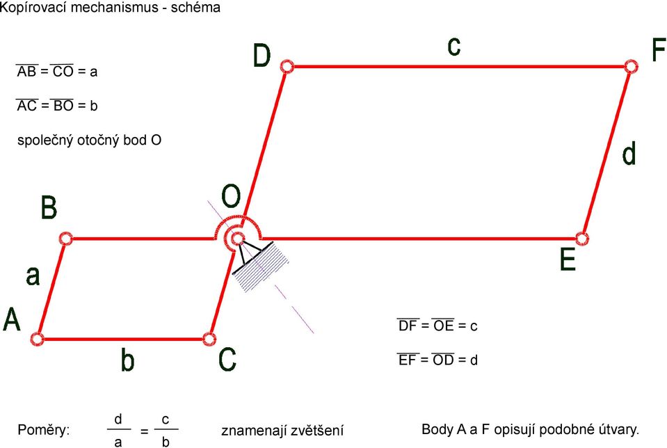 c EF = OD = d Poměry: d a c = znamenají