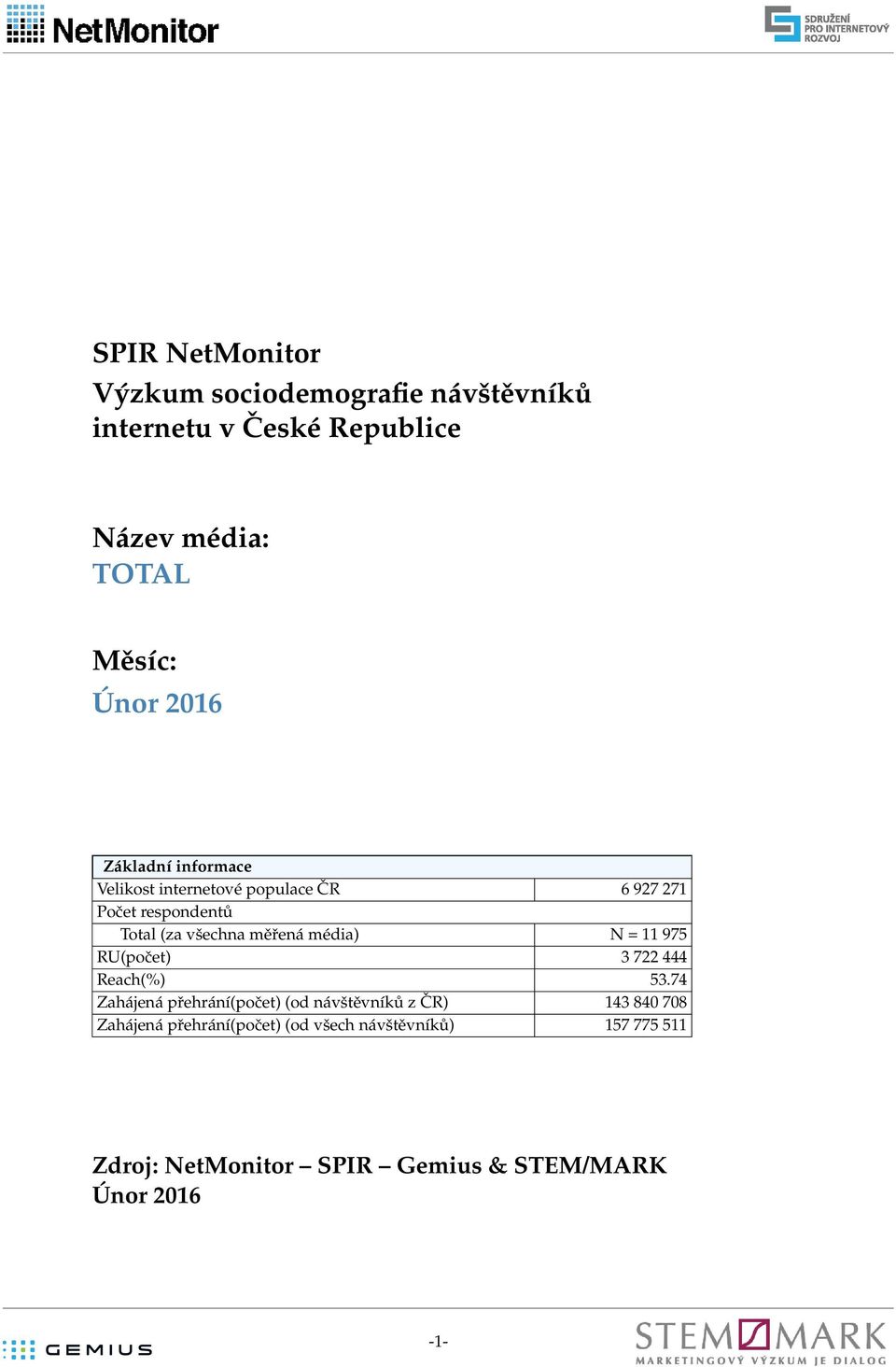 respondentů (zavšechna měřená média) N=11975 3 722 444 Reach 53.