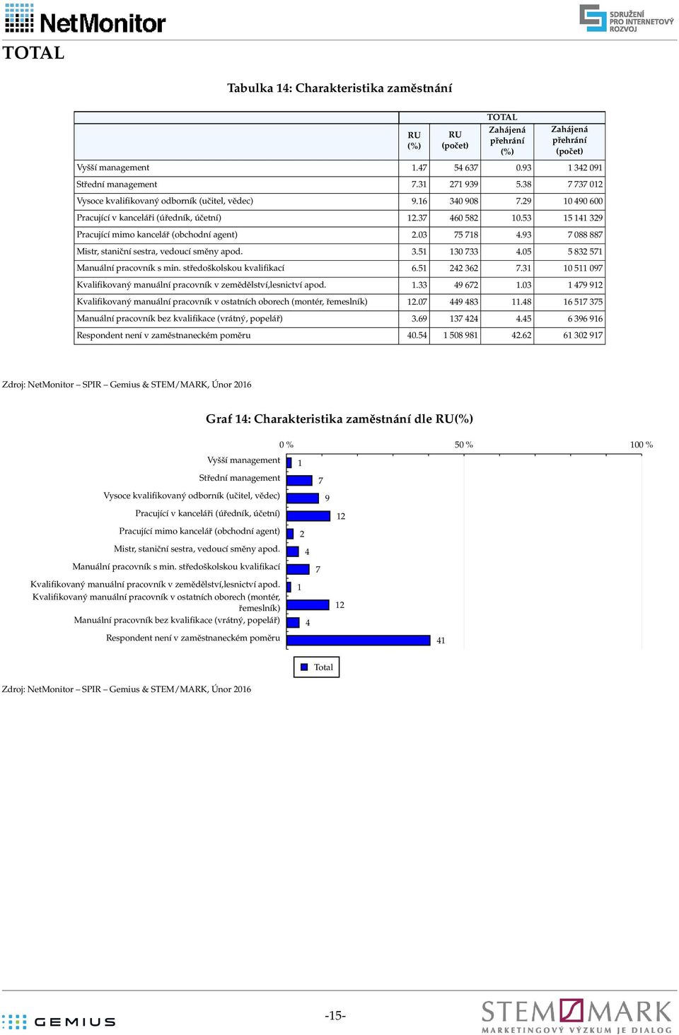 05 5 832 571 Manuální pracovník s min. středoškolskou kvalifikací 6.51 242 362 7.31 10 511 097 Kvalifikovaný manuální pracovník v zemědělství,lesnictví apod. 1.33 49 672 1.