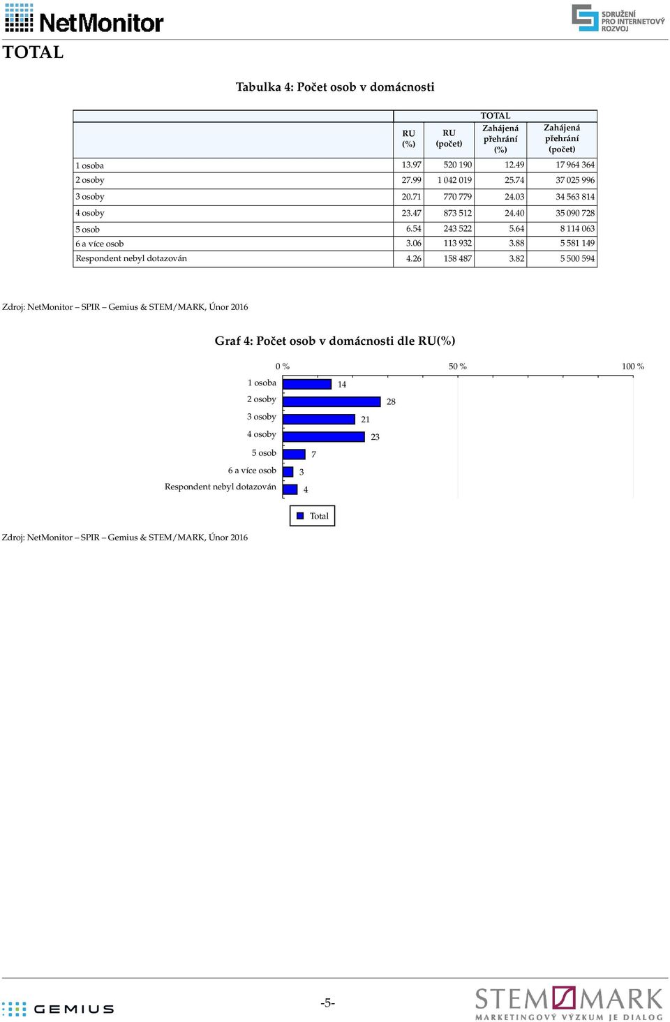 64 8 114 063 6 a více osob 3.06 113 932 3.88 5 581 149 Respondent nebyl dotazován 4.26 158 487 3.