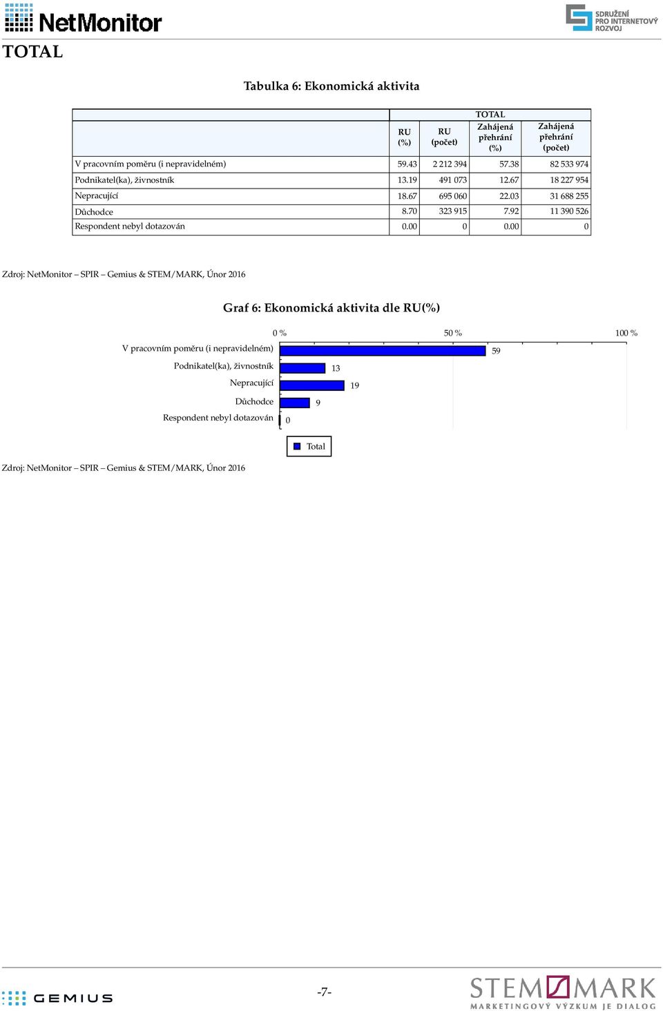 03 31 688 255 Důchodce 8.70 323 915 7.92 11 390 526 Respondent nebyl dotazován 0.00 0 0.