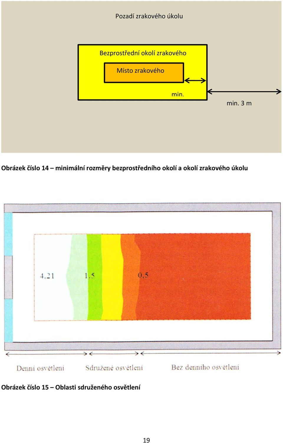 min. 3 m Obrázek číslo 14 minimální rozměry