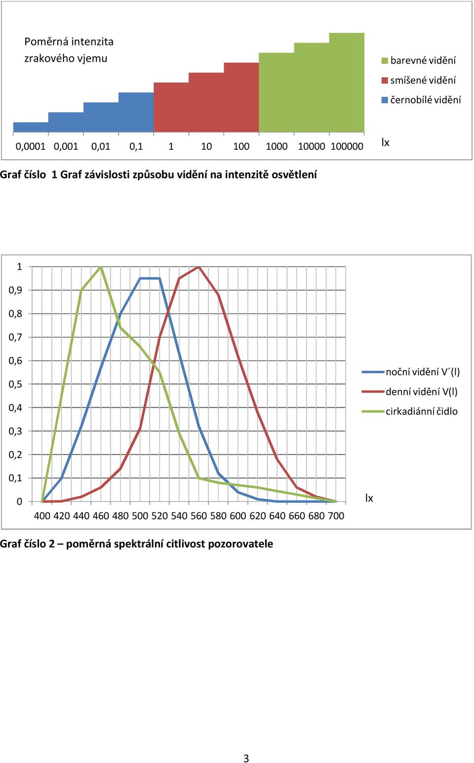 0,7 0,6 noční vidění V (l) 0,5 denní vidění V(l) 0,4 cirkadiánní čidlo 0,3 0,2 0,1 lx 0 400 420 440 460