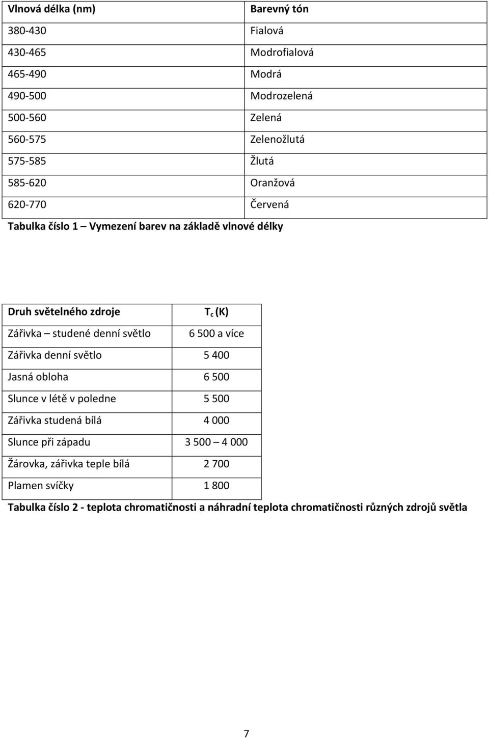 (K) 6 500 a více Zářivka denní světlo 5 400 Jasná obloha 6 500 Slunce v létě v poledne 5 500 Zářivka studená bílá 4 000 Slunce při západu 3 500 4