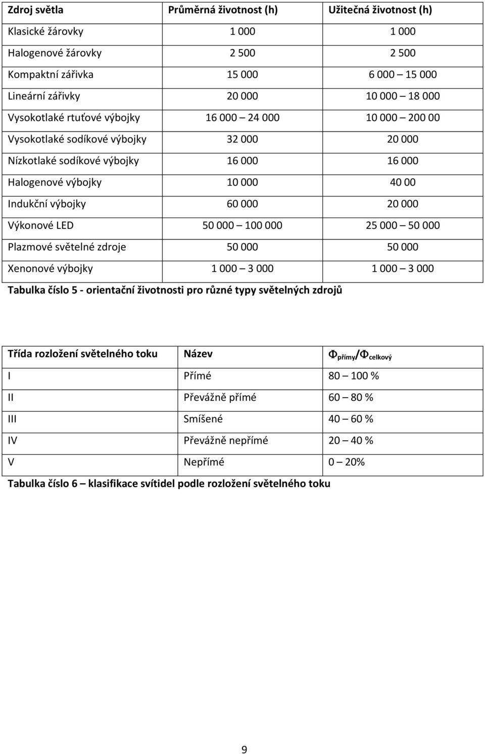 000 50 000 100 000 25 000 50 000 50 000 50 000 1 000 3 000 1 000 3 000 Výkonové LED Plazmové světelné zdroje Xenonové výbojky Tabulka číslo 5 - orientační životnosti pro různé typy světelných zdrojů