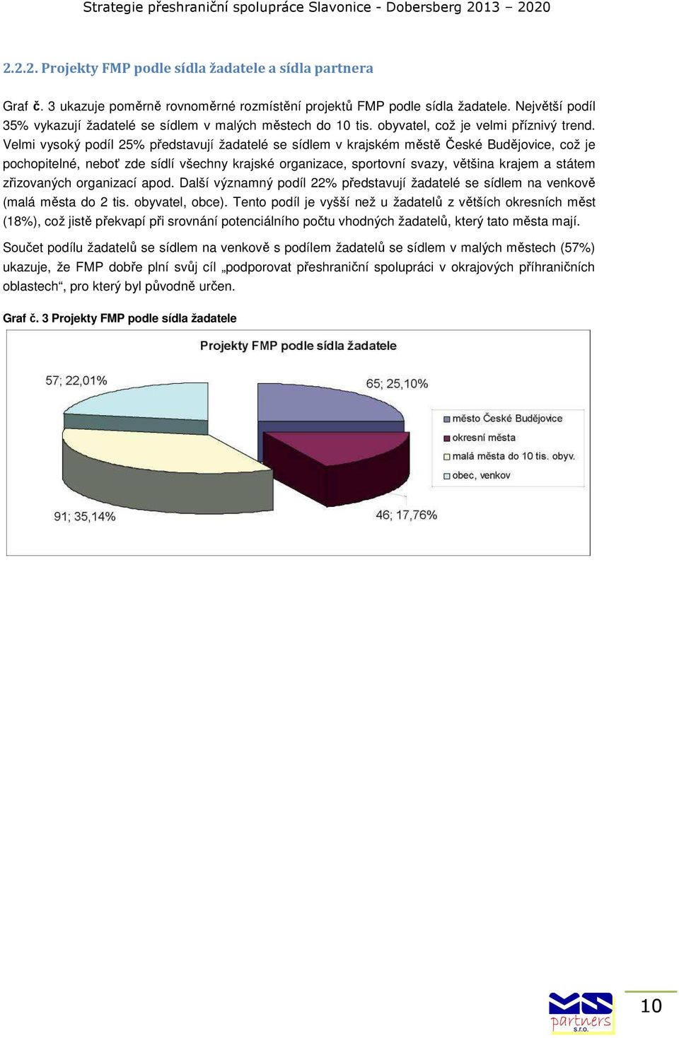 Velmi vysoký podíl 25% představují žadatelé se sídlem v krajském městě České Budějovice, což je pochopitelné, neboť zde sídlí všechny krajské organizace, sportovní svazy, většina krajem a státem