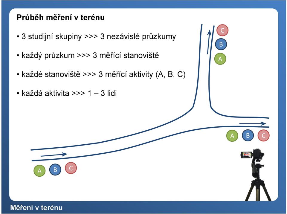 stanoviště C B A každé stanoviště >>> 3 měřící