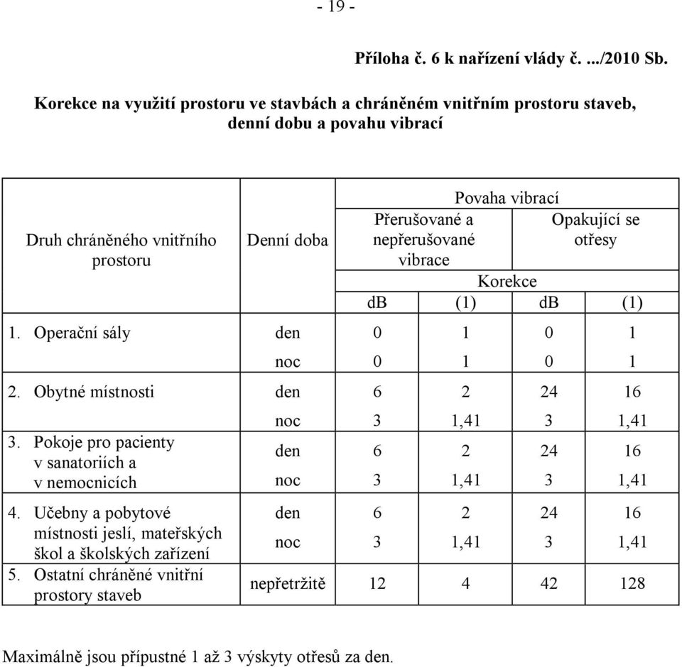 Operační sály den noc 2. Obytné místnosti den 3. Pokoje pro pacienty v sanatoriích a v nemocnicích 4. Učebny a pobytové místnosti jeslí, mateřských škol a školských zařízení 5.